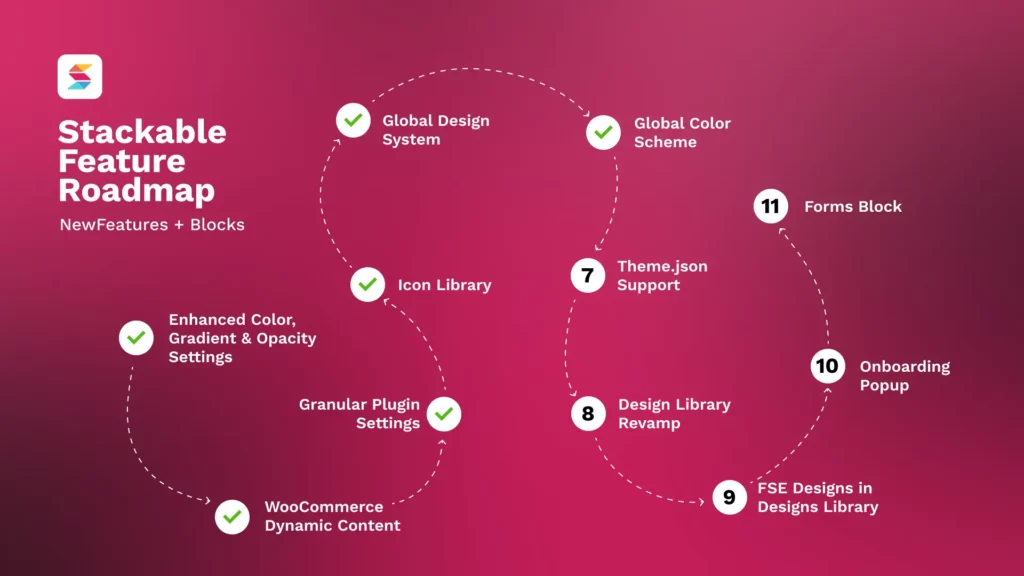 Roadmap and Direction Updates for 2025