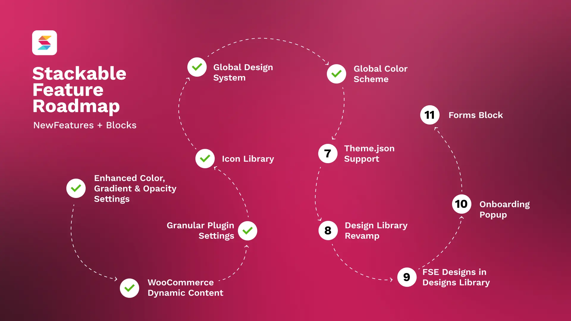 Roadmap and Direction Updates for 2025